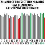 most commonly picked lottery numbers